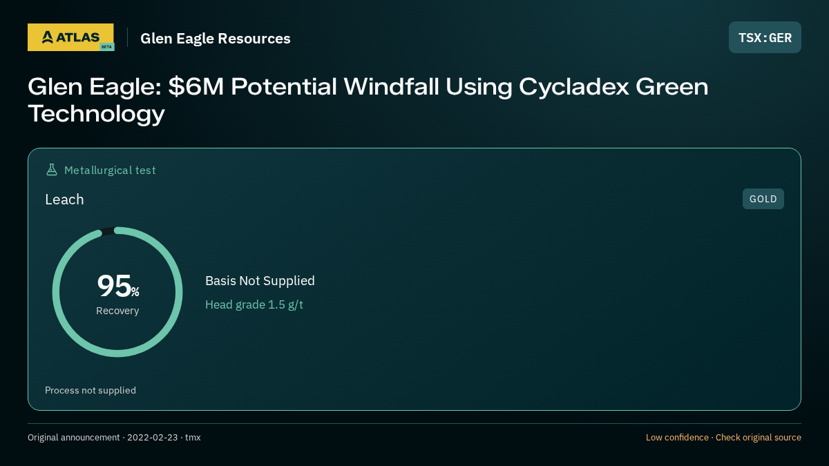 Atlas analysis — Glen Eagle Resources: Glen Eagle: $6M Potential Windfall Using Cycladex Green Technology. 95% recovery