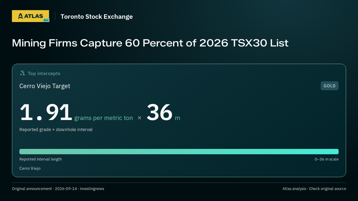 Atlas analysis — Toronto Stock Exchange: Mining Firms Capture 60 Percent of 2026 TSX30 List. 1.91 grams per metric ton over 36 m