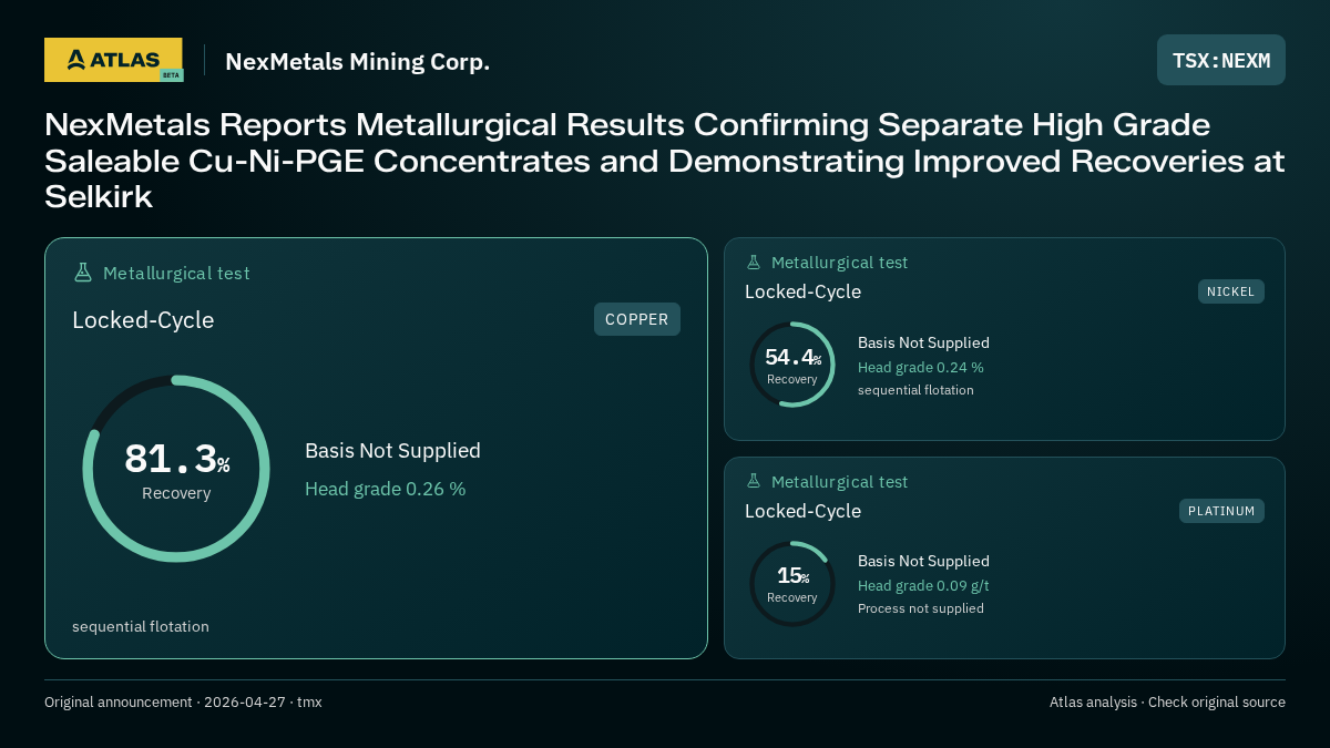 Atlas analysis — NexMetals Mining Corp.: NexMetals Reports Metallurgical Results Confirming Separate High Grade Saleable Cu-Ni-PGE Concentrates and Demonstrating Improved Recoveries at Selkirk. 81.3% recovery; 54.4% recovery; 15% recovery
