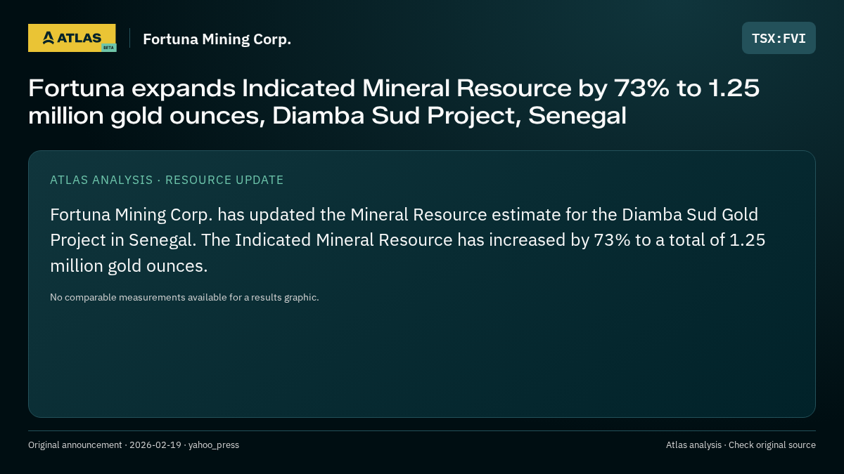 Atlas analysis — Fortuna Mining Corp.: Fortuna expands Indicated Mineral Resource by 73% to 1.25 million gold ounces, Diamba Sud Project, Senegal