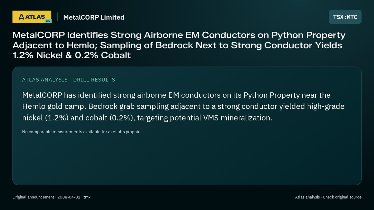 Atlas analysis — MetalCORP Limited: MetalCORP Identifies Strong Airborne EM Conductors on Python Property Adjacent to Hemlo; Sampling of Bedrock Next to Strong Conductor Yields 1.2% Nickel & 0.2% Cobalt