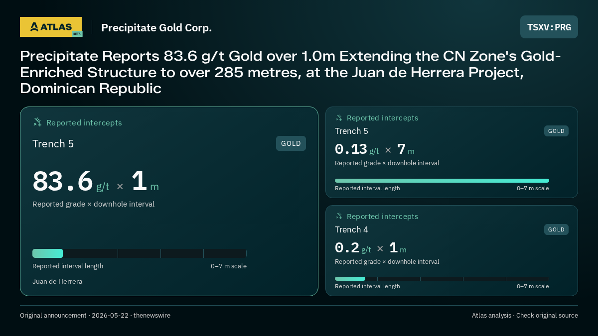 Atlas analysis — Precipitate Gold Corp.: Precipitate Reports 83.6 g/t Gold over 1.0m Extending the CN Zone's Gold-Enriched Structure to over 285 metres, at the Juan de Herrera Project, Dominican Republic. 83.6 g/t over 1 m; 0.13 g/t over 7 m; 0.2 g/t over 1 m