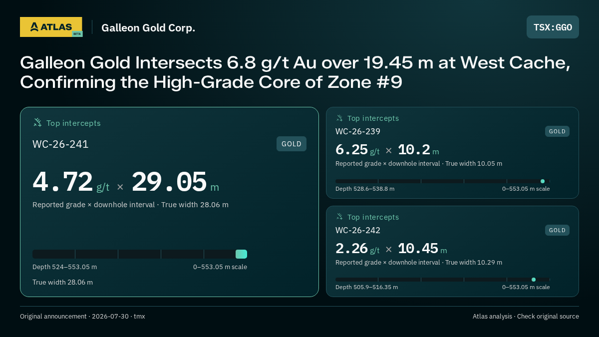 Atlas analysis — Galleon Gold Corp.: Galleon Gold Intersects 6.8 g/t Au over 19.45 m at West Cache, Confirming the High-Grade Core of Zone #9. 4.72 g/t over 29.05 m; 6.25 g/t over 10.2 m; 2.26 g/t over 10.45 m