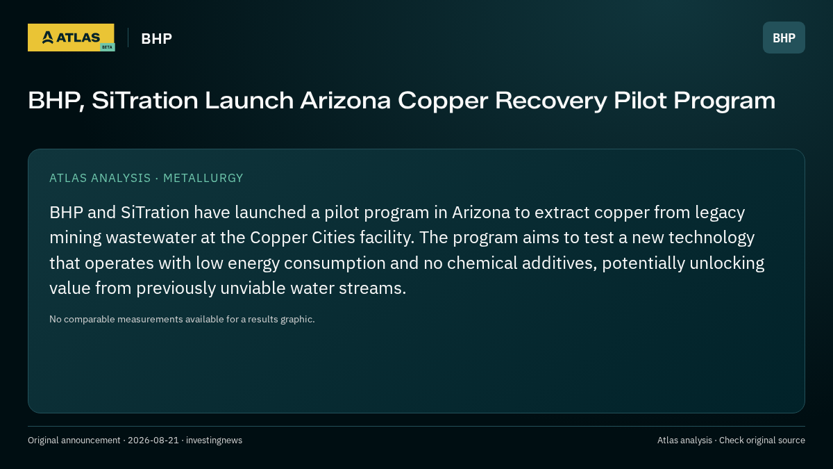 Atlas analysis — BHP: BHP, SiTration Launch Arizona Copper Recovery Pilot Program