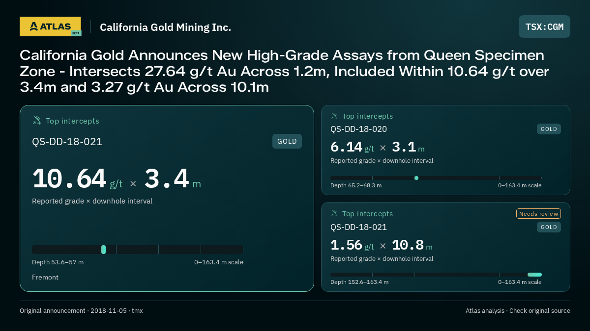 Atlas analysis — California Gold Mining Inc.: California Gold Announces New High-Grade Assays from Queen Specimen Zone - Intersects 27.64 g/t Au Across 1.2m, Included Within 10.64 g/t over 3.4m and 3.27 g/t Au Across 10.1m. 10.64 g/t over 3.4 m; 6.14 g/t over 3.1 m; 1.56 g/t over 10.8 m