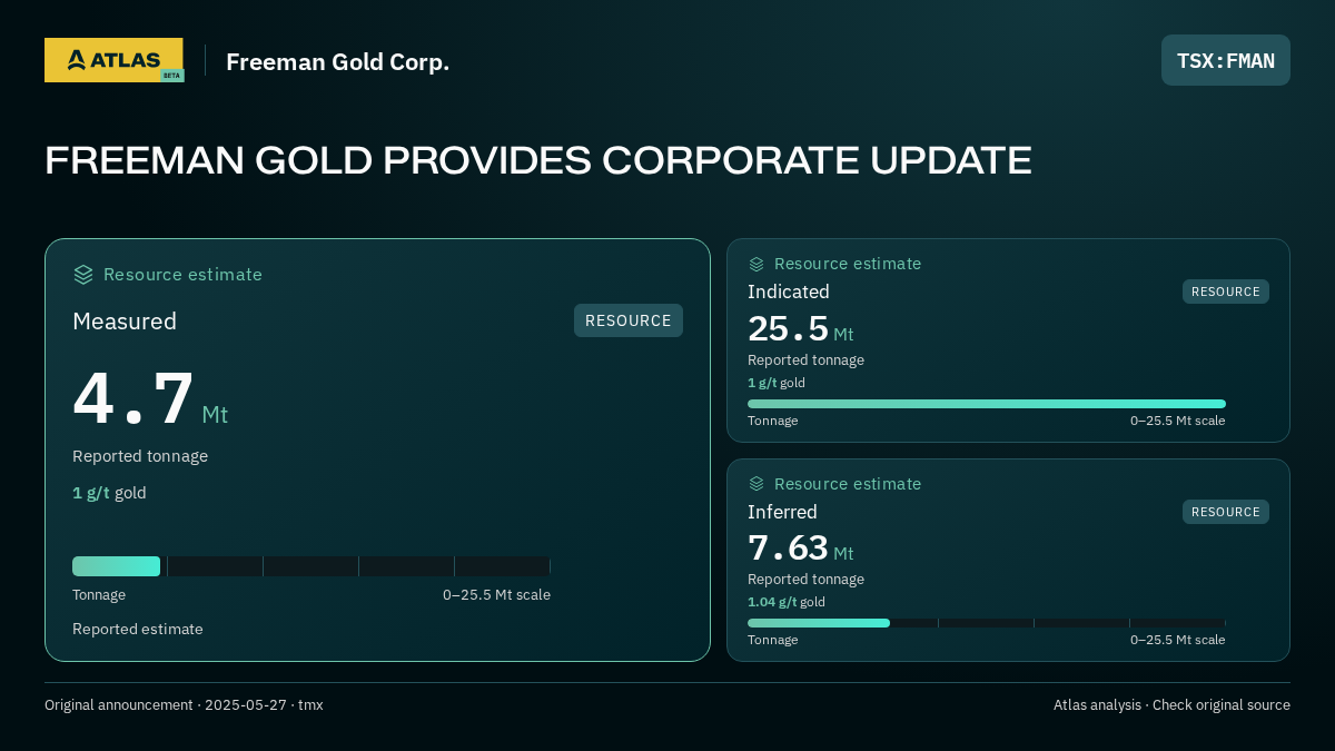 Atlas analysis — Freeman Gold Corp.: FREEMAN GOLD PROVIDES CORPORATE UPDATE. measured 4700000 tonnes; indicated 25500000 tonnes; inferred 7630000 tonnes