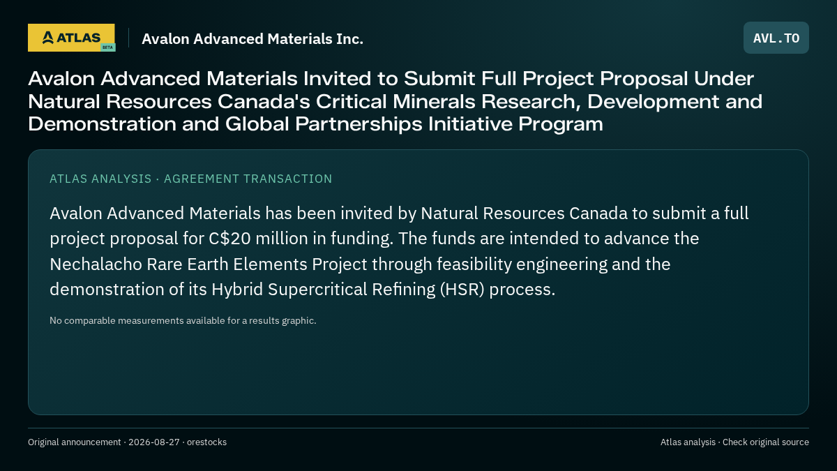 Atlas analysis — Avalon Advanced Materials Inc.: Avalon Advanced Materials Invited to Submit Full Project Proposal Under Natural Resources Canada's Critical Minerals Research, Development and Demonstration and Global Partnerships Initiative Program