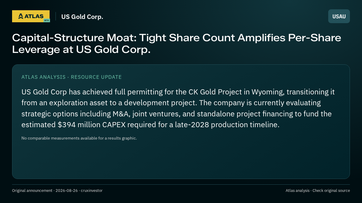 Atlas analysis — US Gold Corp.: Capital-Structure Moat: Tight Share Count Amplifies Per-Share Leverage at US Gold Corp.
