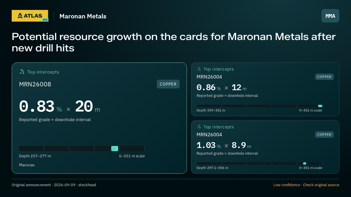 Atlas analysis — Maronan Metals: Potential resource growth on the cards for Maronan Metals after new drill hits. 0.83 % over 20 m; 0.86 % over 12 m; 1.03 % over 8.9 m