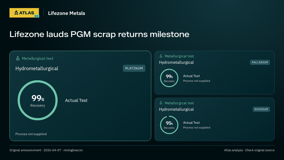 Atlas analysis — Lifezone Metals: Lifezone lauds PGM scrap returns milestone. 99% recovery; 99% recovery; 95% recovery
