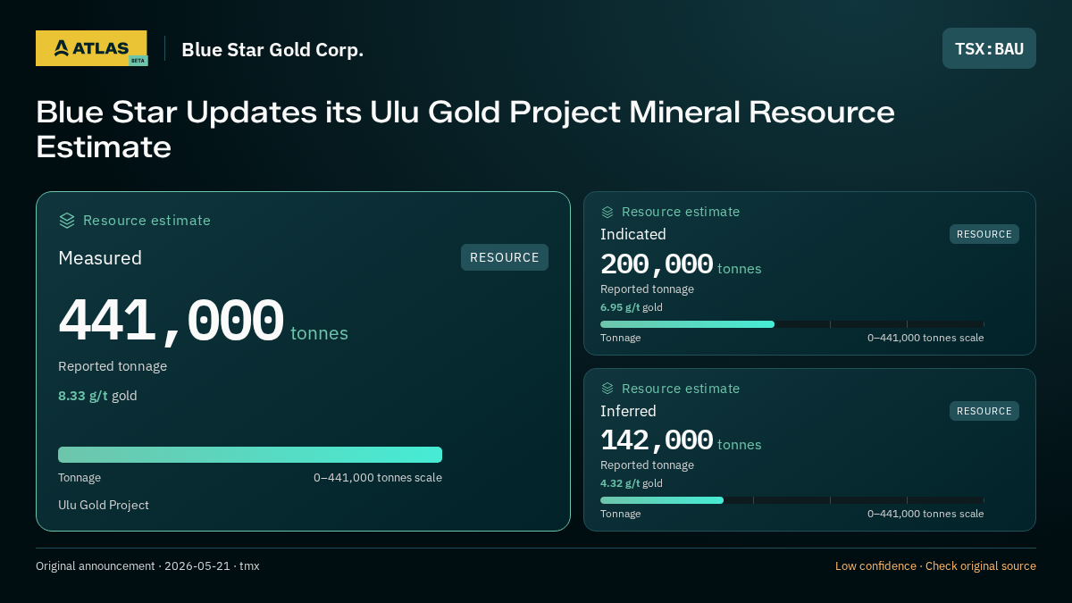 Atlas analysis — Blue Star Gold Corp.: Blue Star Updates its Ulu Gold Project Mineral Resource Estimate. measured 441000 tonnes; indicated 200000 tonnes; inferred 142000 tonnes
