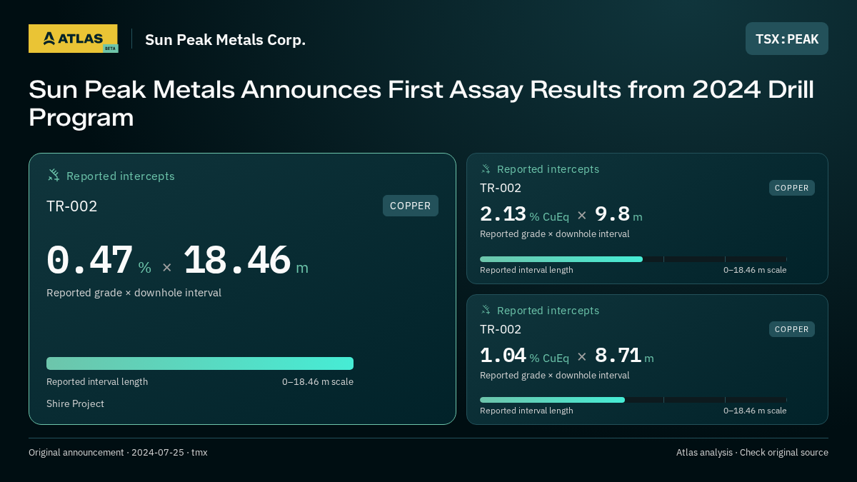 Atlas analysis — Sun Peak Metals Corp.: Sun Peak Metals Announces First Assay Results from 2024 Drill Program. 0.47 % over 18.46 m; 2.13 % CuEq over 9.8 m; 1.04 % CuEq over 8.71 m