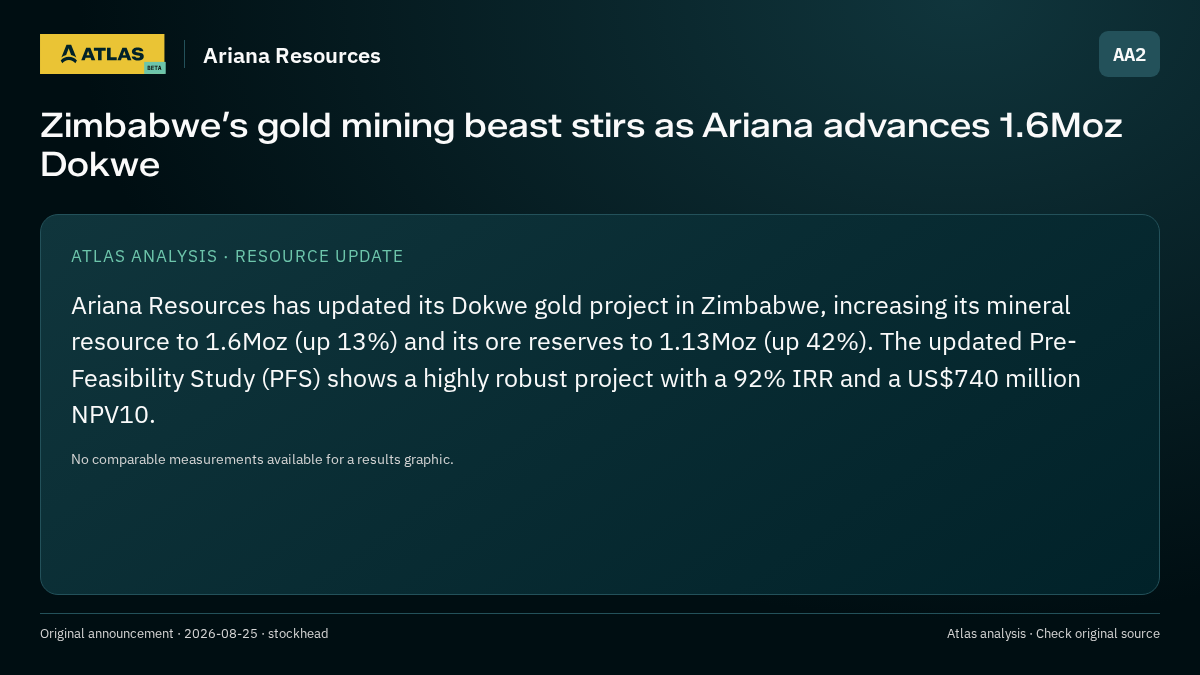 Atlas analysis — Ariana Resources: Zimbabwe’s gold mining beast stirs as Ariana advances 1.6Moz Dokwe