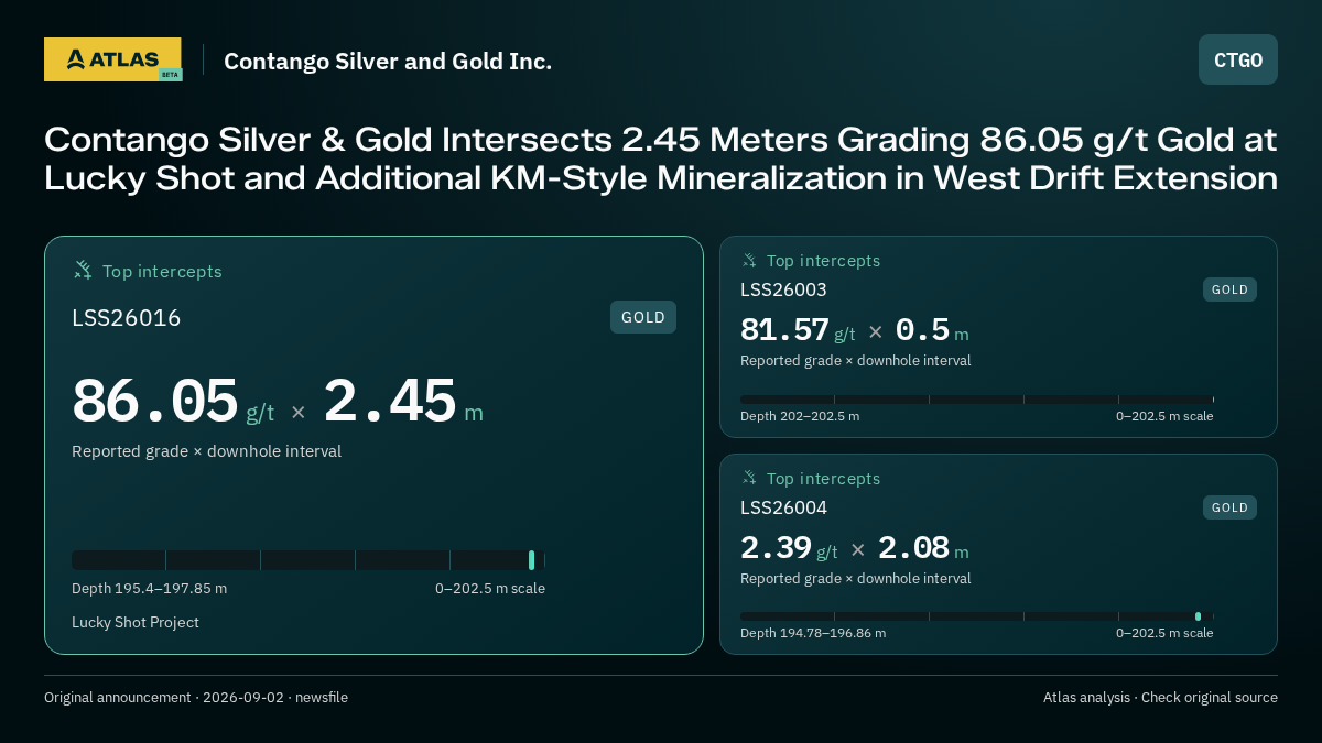 Atlas analysis — Contango Silver and Gold Inc.: Contango Silver & Gold Intersects 2.45 Meters Grading 86.05 g/t Gold at Lucky Shot and Additional KM-Style Mineralization in West Drift Extension. 86.05 g/t over 2.45 m; 81.57 g/t over 0.5 m; 2.39 g/t over 2.08 m