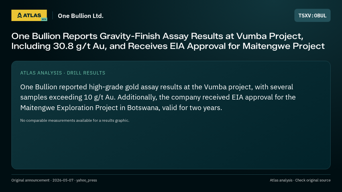 Atlas analysis — One Bullion Ltd.: One Bullion Reports Gravity-Finish Assay Results at Vumba Project, Including 30.8 g/t Au, and Receives EIA Approval for Maitengwe Project