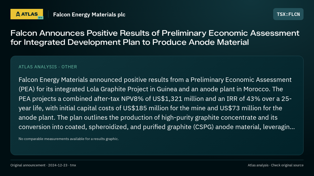 Atlas analysis — Falcon Energy Materials plc: Falcon Announces Positive Results of Preliminary Economic Assessment for Integrated Development Plan to Produce Anode Material