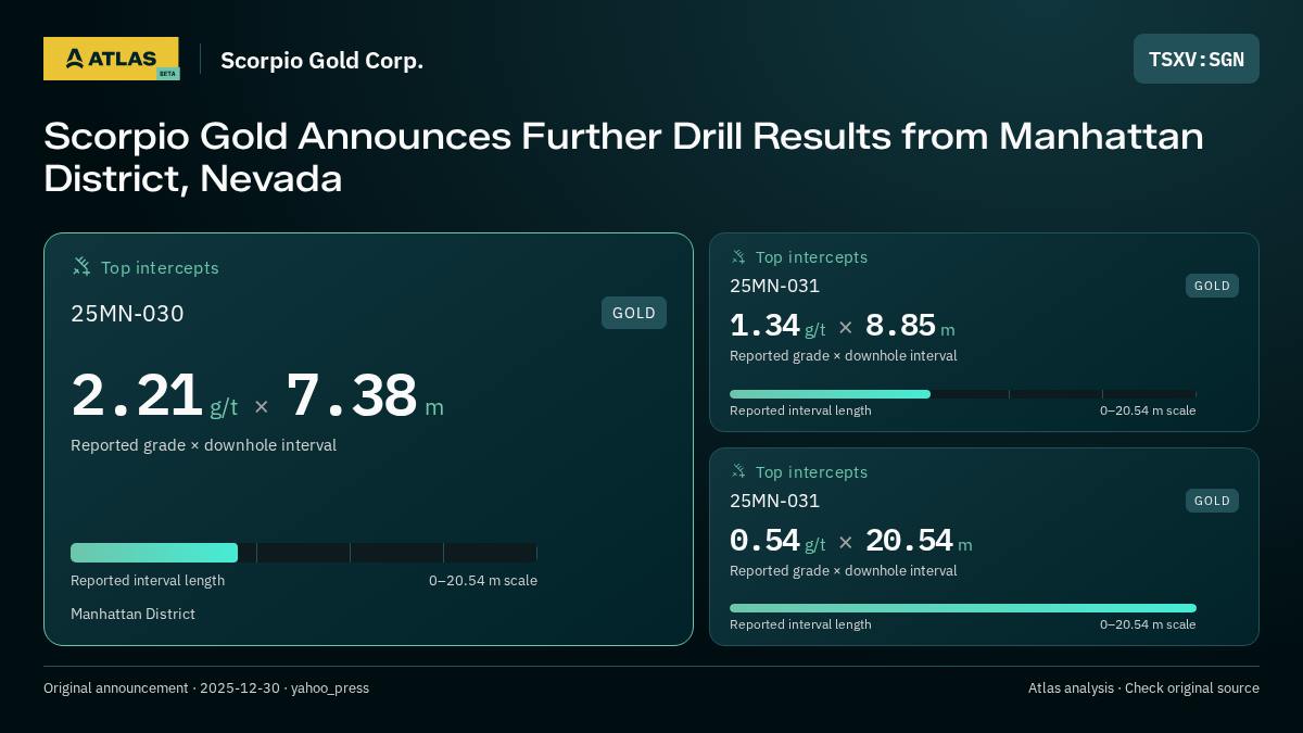 Atlas analysis — Scorpio Gold Corp.: Scorpio Gold Announces Further Drill Results from Manhattan District, Nevada. 2.21 g/t over 7.38 m; 1.34 g/t over 8.85 m; 0.54 g/t over 20.54 m