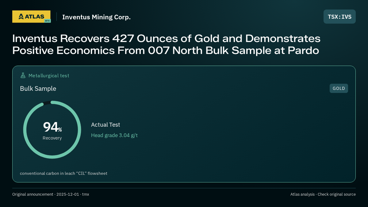 Atlas analysis — Inventus Mining Corp.: Inventus Recovers 427 Ounces of Gold and Demonstrates Positive Economics From 007 North Bulk Sample at Pardo. 94% recovery