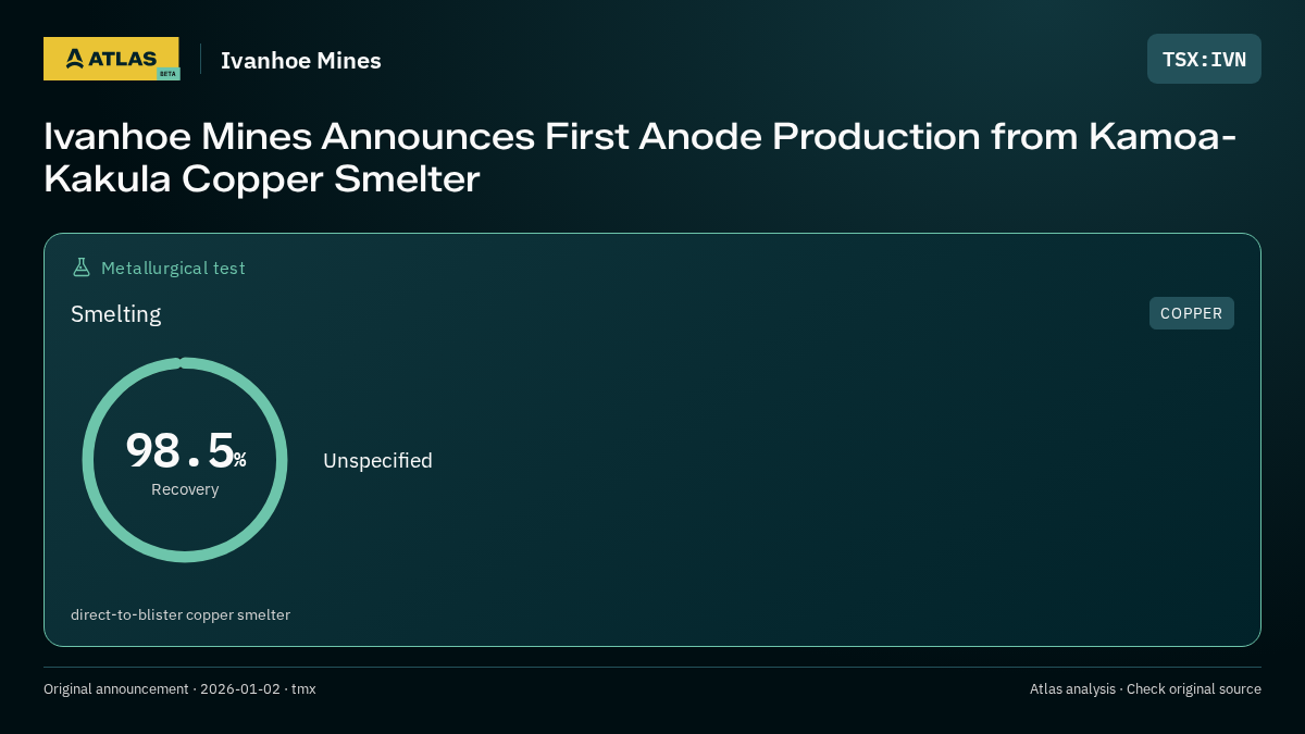 Atlas analysis — Ivanhoe Mines: Ivanhoe Mines Announces First Anode Production from Kamoa-Kakula Copper Smelter. 98.5% recovery