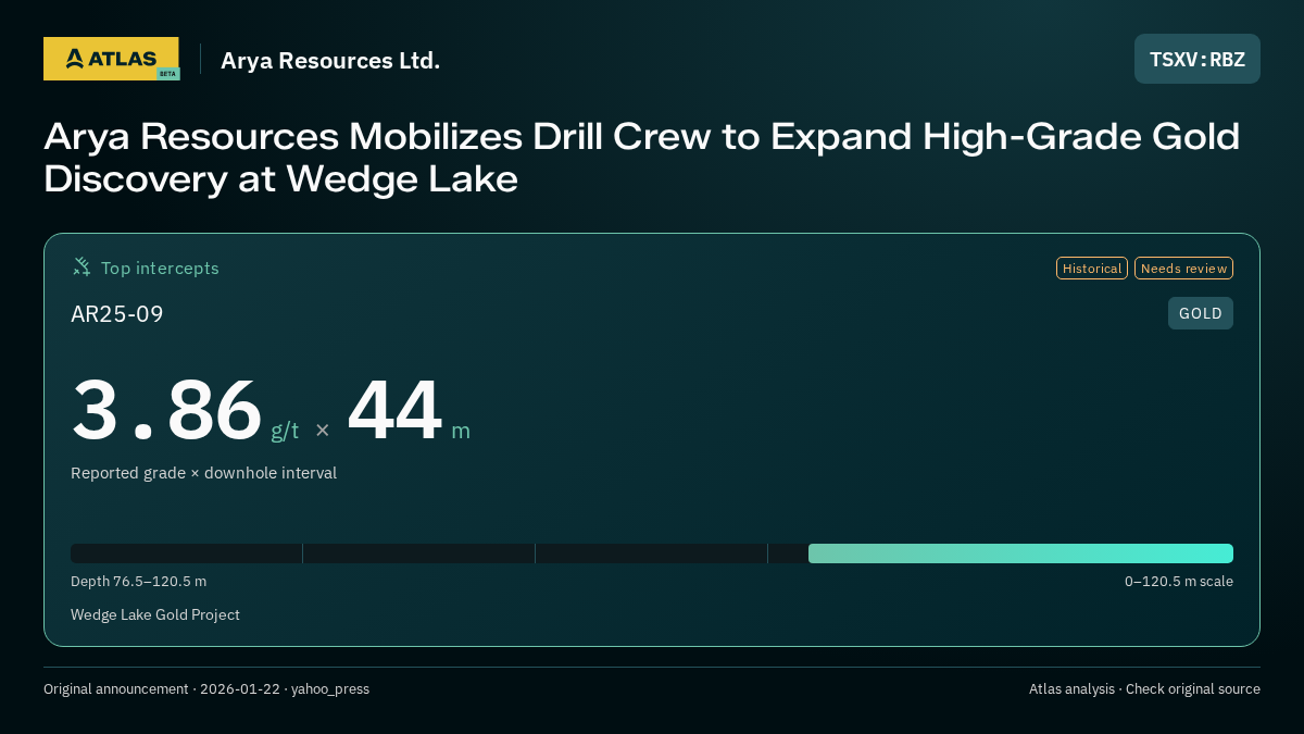 Atlas analysis — Arya Resources Ltd.: Arya Resources Mobilizes Drill Crew to Expand High-Grade Gold Discovery at Wedge Lake. 3.86 g/t over 44 m