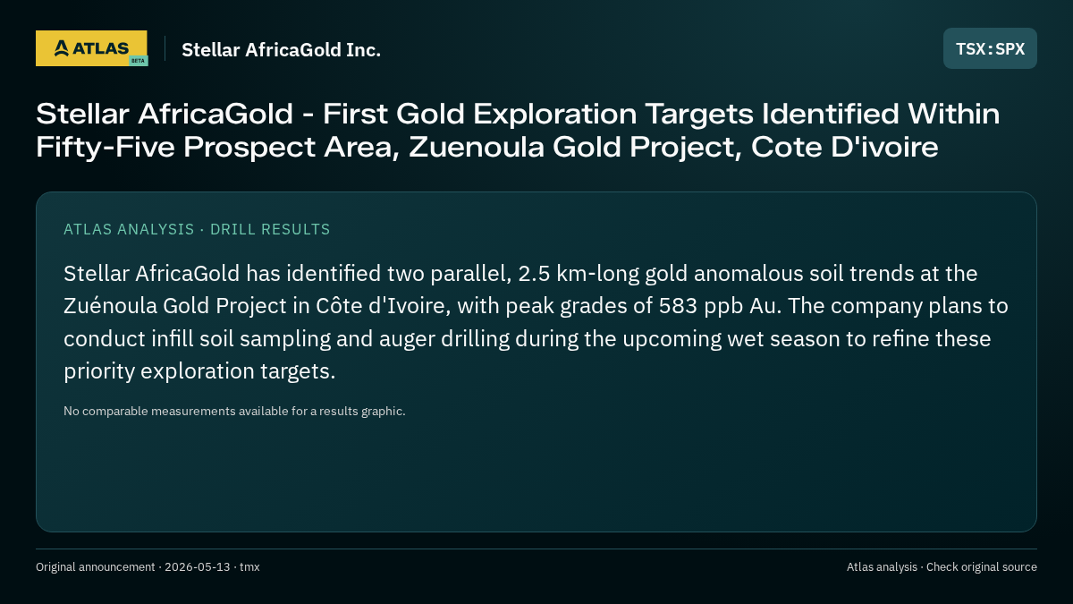 Atlas analysis — Stellar AfricaGold Inc.: Stellar AfricaGold - First Gold Exploration Targets Identified Within Fifty-Five Prospect Area, Zuenoula Gold Project, Cote D'ivoire