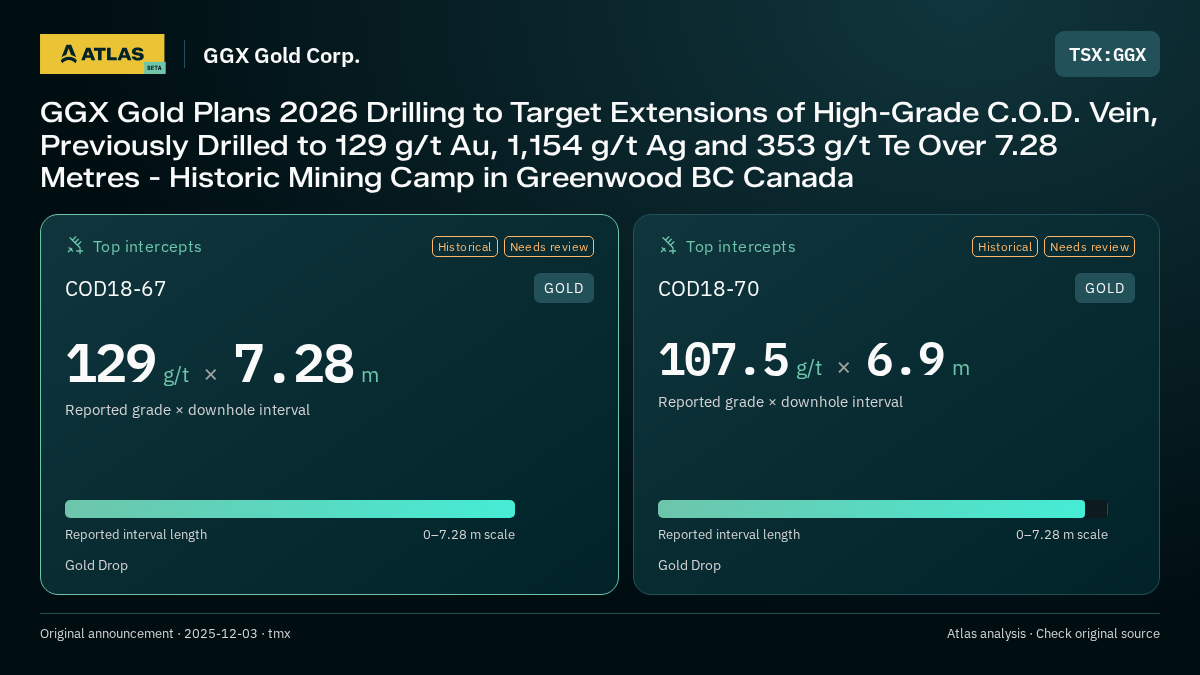 Atlas analysis — GGX Gold Corp.: GGX Gold Plans 2026 Drilling to Target Extensions of High-Grade C.O.D. Vein, Previously Drilled to 129 g/t Au, 1,154 g/t Ag and 353 g/t Te Over 7.28 Metres - Historic Mining Camp in Greenwood BC Canada. 129 g/t over 7.28 m; 107.5 g/t over 6.9 m