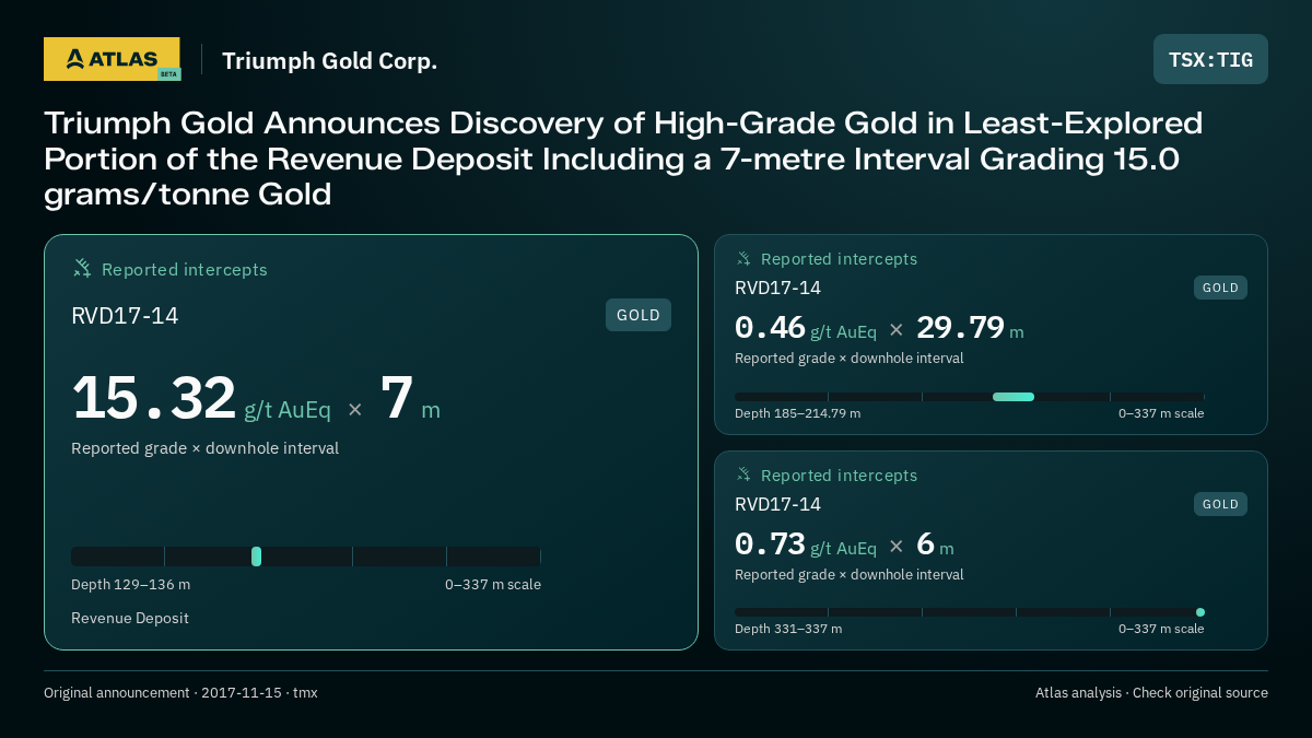 Atlas analysis — Triumph Gold Corp.: Triumph Gold Announces Discovery of High-Grade Gold in Least-Explored Portion of the Revenue Deposit Including a 7-metre Interval Grading 15.0 grams/tonne Gold. 15.32 g/t AuEq over 7 m; 0.46 g/t AuEq over 29.79 m; 0.73 g/t AuEq over 6 m