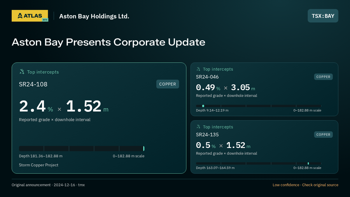 Atlas analysis — Aston Bay Holdings Ltd.: Aston Bay Presents Corporate Update. 2.4 % over 1.52 m; 0.49 % over 3.05 m; 0.5 % over 1.52 m
