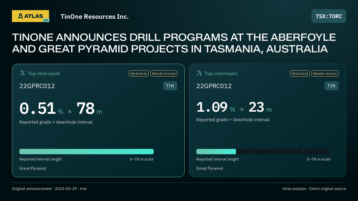 Atlas analysis — TinOne Resources Inc.: TINONE ANNOUNCES DRILL PROGRAMS AT THE ABERFOYLE AND GREAT PYRAMID PROJECTS IN TASMANIA, AUSTRALIA. 0.51 % over 78 m; 1.09 % over 23 m