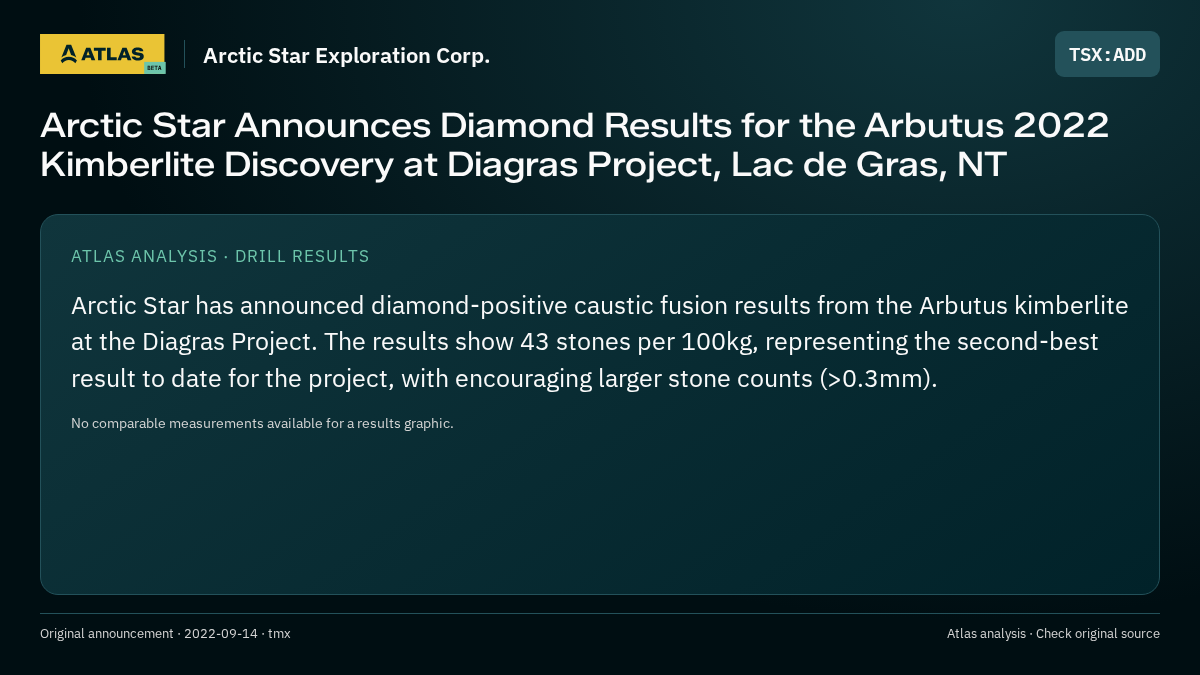 Atlas analysis — Arctic Star Exploration Corp.: Arctic Star Announces Diamond Results for the Arbutus 2022 Kimberlite Discovery at Diagras Project, Lac de Gras, NT