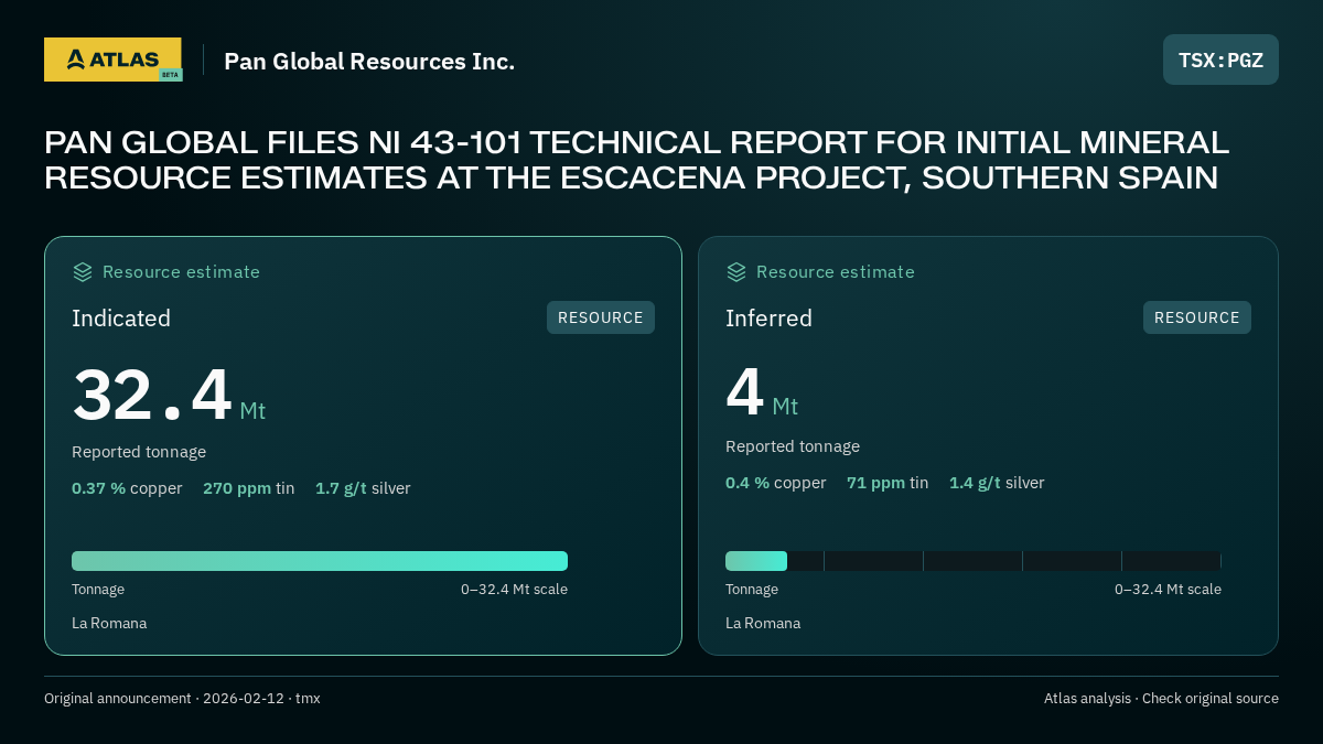 Atlas analysis — Pan Global Resources Inc.: PAN GLOBAL FILES NI 43-101 TECHNICAL REPORT FOR INITIAL MINERAL RESOURCE ESTIMATES AT THE ESCACENA PROJECT, SOUTHERN SPAIN. indicated 32400000 tonnes; inferred 4000000 tonnes