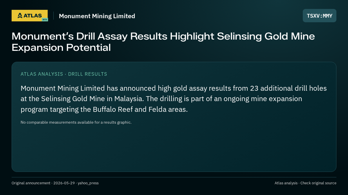 Atlas analysis — Monument Mining Limited: Monument’s Drill Assay Results Highlight Selinsing Gold Mine Expansion Potential
