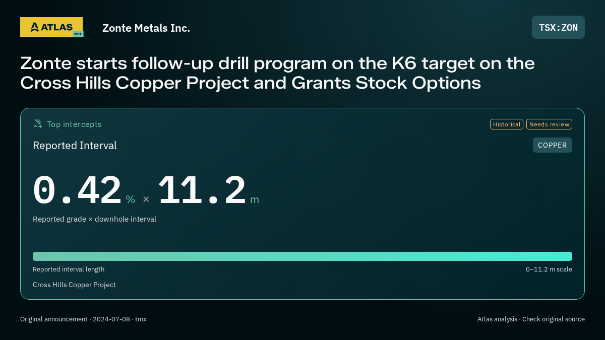 Atlas analysis — Zonte Metals Inc.: Zonte starts follow-up drill program on the K6 target on the Cross Hills Copper Project and Grants Stock Options. 0.42 % over 11.2 m