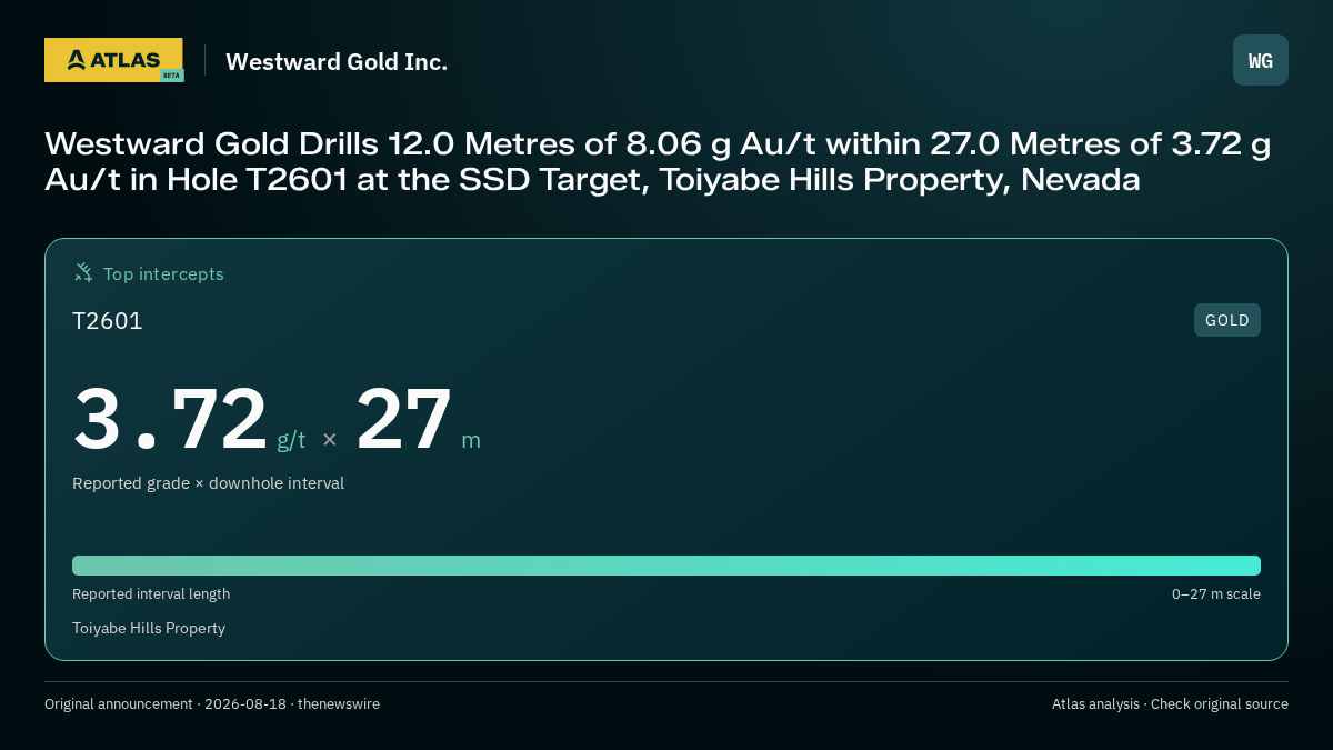 Atlas analysis — Westward Gold Inc.: Westward Gold Drills 12.0 Metres of 8.06 g Au/t within 27.0 Metres of 3.72 g Au/t in Hole T2601 at the SSD Target, Toiyabe Hills Property, Nevada. 3.72 g/t over 27 m