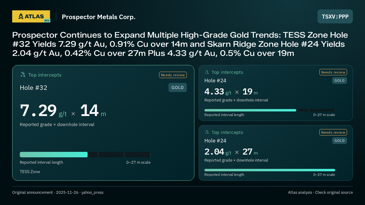 Atlas analysis — Prospector Metals Corp.: Prospector Continues to Expand Multiple High-Grade Gold Trends: TESS Zone Hole #32 Yields 7.29 g/t Au, 0.91% Cu over 14m and Skarn Ridge Zone Hole #24 Yields 2.04 g/t Au, 0.42% Cu over 27m Plus 4.33 g/t Au, 0.5% Cu over 19m. 7.29 g/t over 14 m; 4.33 g/t over 19 m; 2.04 g/t over 27 m