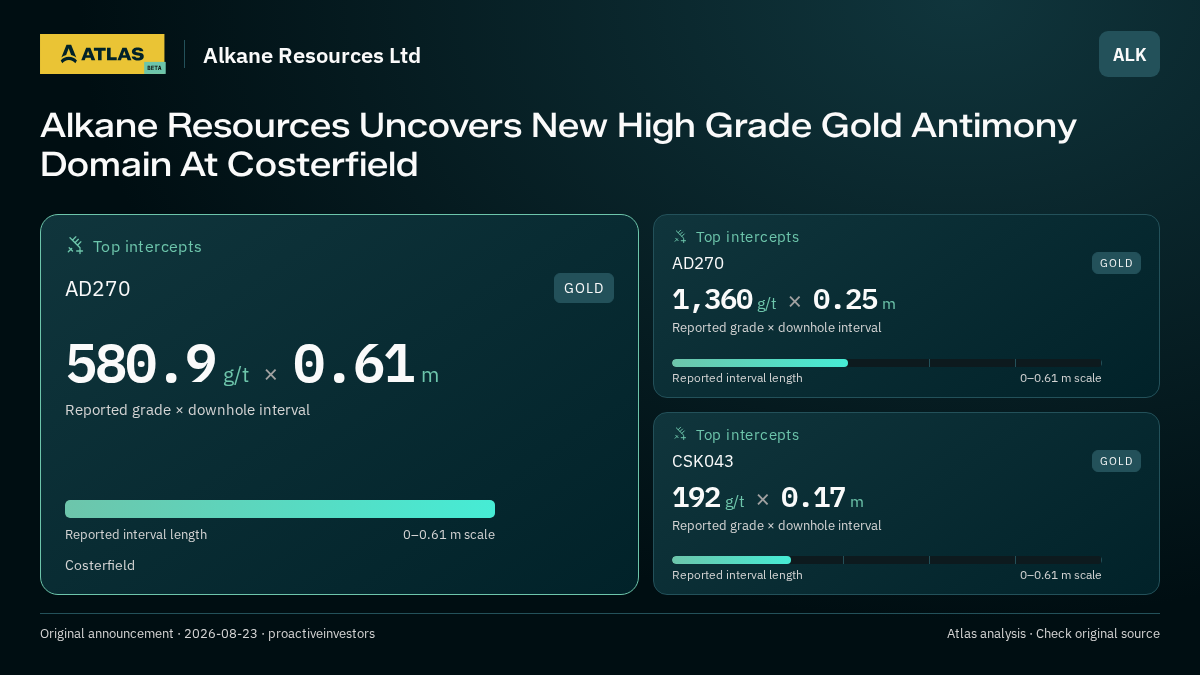 Atlas analysis — Alkane Resources Ltd: Alkane Resources Uncovers New High Grade Gold Antimony Domain At Costerfield. 580.9 g/t over 0.61 m; 1360 g/t over 0.25 m; 192 g/t over 0.17 m