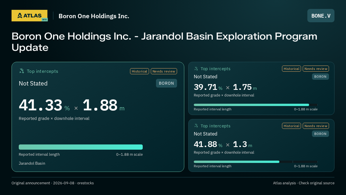 Atlas analysis — Boron One Holdings Inc.: Boron One Holdings Inc. - Jarandol Basin Exploration Program Update. 41.33 % over 1.88 m; 39.71 % over 1.75 m; 41.88 % over 1.3 m