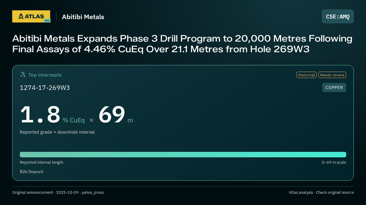 Atlas analysis — Abitibi Metals: Abitibi Metals Expands Phase 3 Drill Program to 20,000 Metres Following Final Assays of 4.46% CuEq Over 21.1 Metres from Hole 269W3. 1.8 % CuEq over 69 m