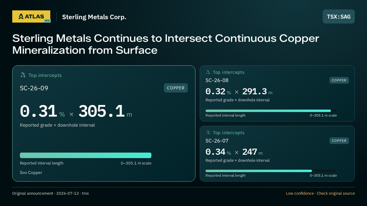 Atlas analysis — Sterling Metals Corp.: Sterling Metals Continues to Intersect Continuous Copper Mineralization from Surface. 0.31 % over 305.1 m; 0.32 % over 291.3 m; 0.34 % over 247 m