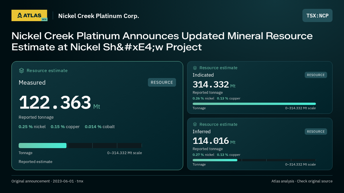 Atlas analysis — Nickel Creek Platinum Corp.: Nickel Creek Platinum Announces Updated Mineral Resource Estimate at Nickel Shäw Project. measured 122363000 tonnes; indicated 314332000 tonnes; inferred 114016000 tonnes