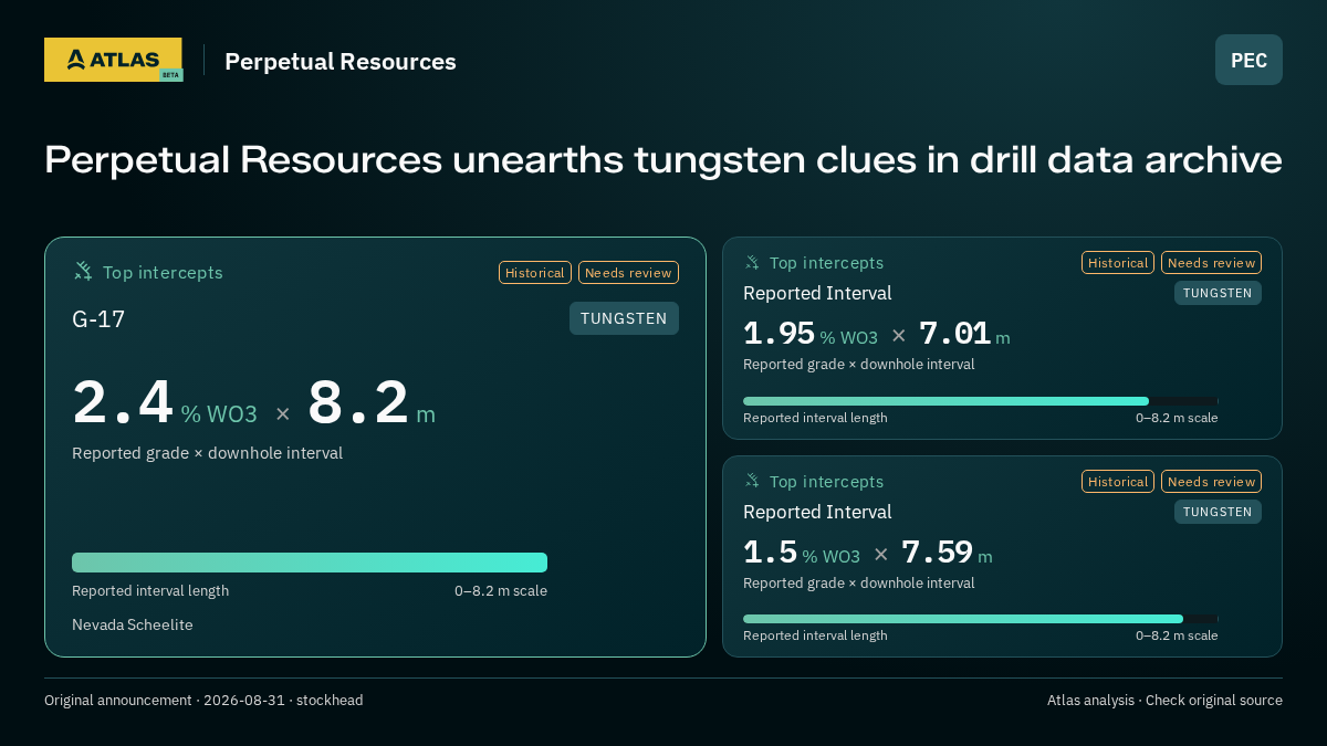 Atlas analysis — Perpetual Resources: Perpetual Resources unearths tungsten clues in drill data archive. 2.4 % WO3 over 8.2 m; 1.95 % WO3 over 7.01 m; 1.5 % WO3 over 7.59 m
