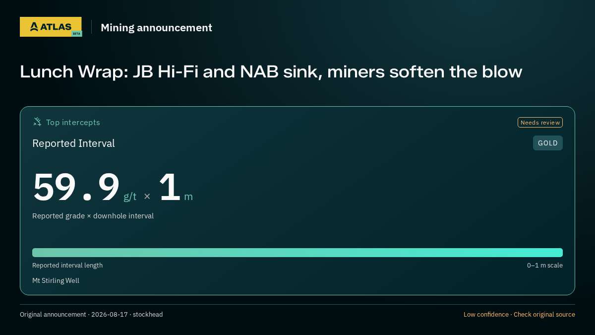 Atlas analysis — Mining news: Lunch Wrap: JB Hi-Fi and NAB sink, miners soften the blow. 59.9 g/t over 1 m