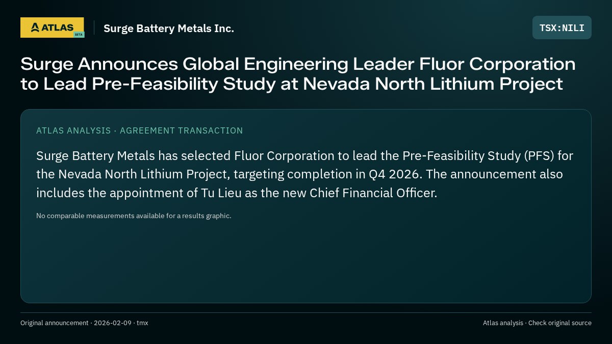 Atlas analysis — Surge Battery Metals Inc.: Surge Announces Global Engineering Leader Fluor Corporation to Lead Pre-Feasibility Study at Nevada North Lithium Project