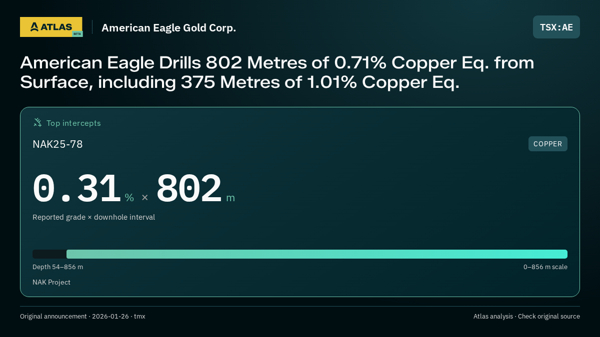 Atlas analysis — American Eagle Gold Corp.: American Eagle Drills 802 Metres of 0.71% Copper Eq. from Surface, including 375 Metres of 1.01% Copper Eq.. 0.31 % over 802 m