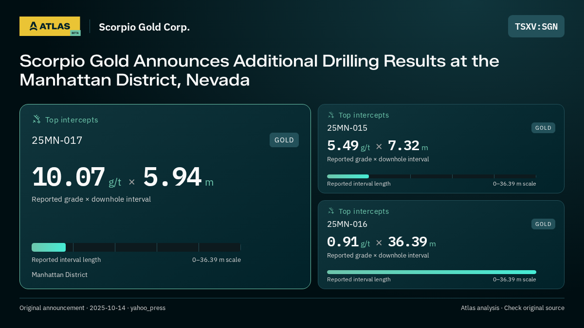 Atlas analysis — Scorpio Gold Corp.: Scorpio Gold Announces Additional Drilling Results at the Manhattan District, Nevada. 10.07 g/t over 5.94 m; 5.49 g/t over 7.32 m; 0.91 g/t over 36.39 m