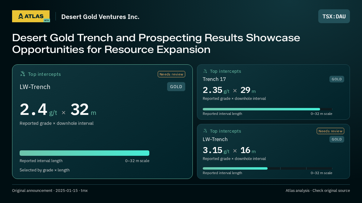 Atlas analysis — Desert Gold Ventures Inc.: Desert Gold Trench and Prospecting Results Showcase Opportunities for Resource Expansion. 2.4 g/t over 32 m; 2.35 g/t over 29 m; 3.15 g/t over 16 m