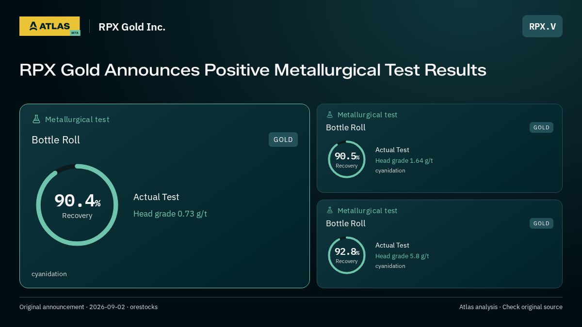 Atlas analysis — RPX Gold Inc.: RPX Gold Announces Positive Metallurgical Test Results. 90.4% recovery; 90.5% recovery; 92.8% recovery