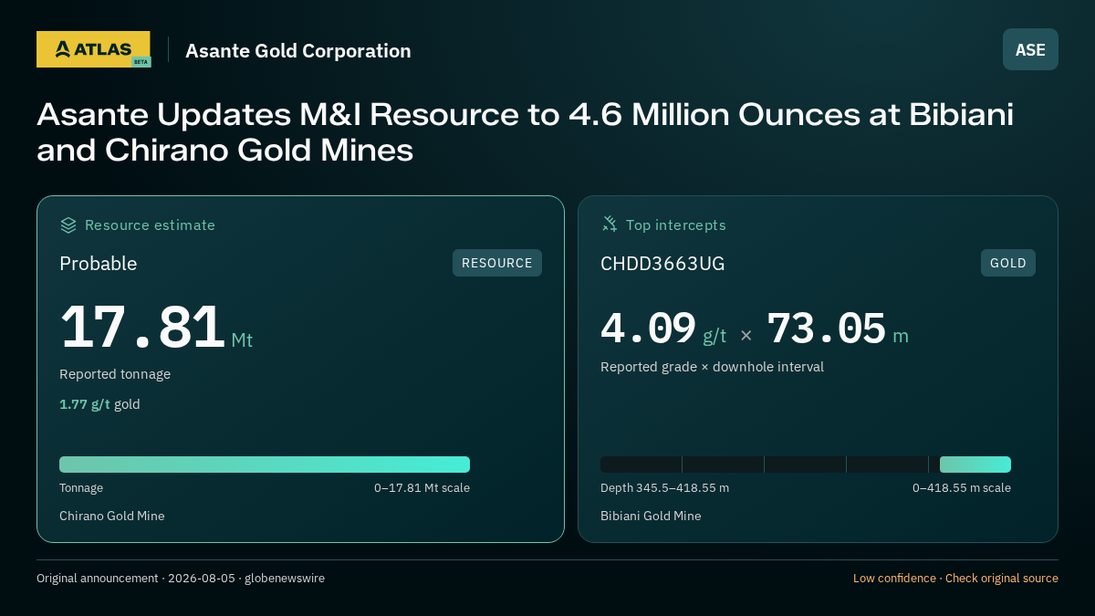 Atlas analysis — Asante Gold Corporation: Asante Updates M&I Resource to 4.6 Million Ounces at Bibiani and Chirano Gold Mines. probable 17810000 tonnes; 4.09 g/t over 73.05 m