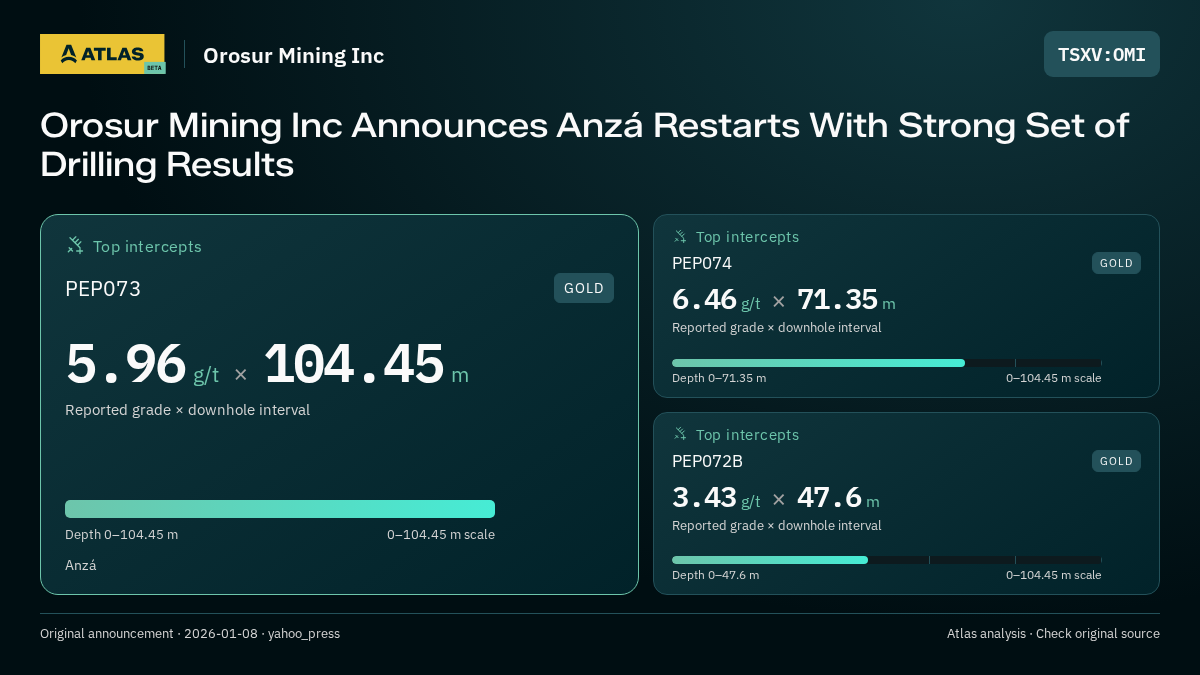 Atlas analysis — Orosur Mining Inc: Orosur Mining Inc Announces Anzá Restarts With Strong Set of Drilling Results. 5.96 g/t over 104.45 m; 6.46 g/t over 71.35 m; 3.43 g/t over 47.6 m
