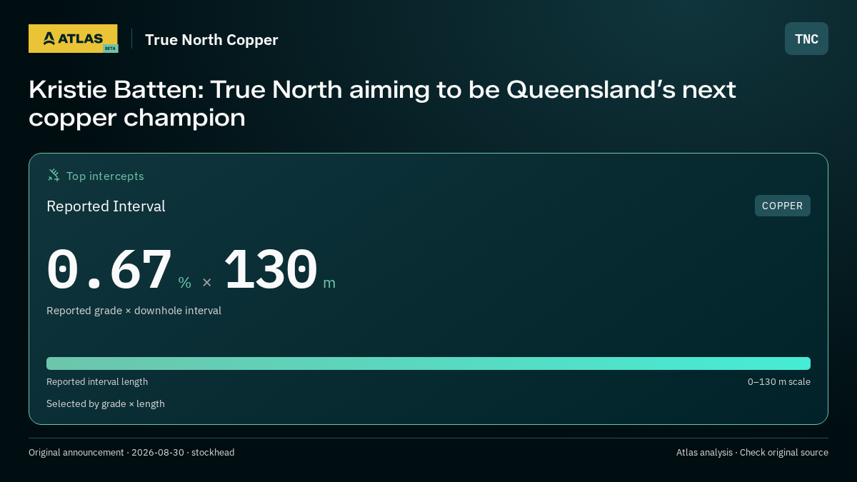 Atlas analysis — True North Copper: Kristie Batten: True North aiming to be Queensland’s next copper champion. 0.67 % over 130 m